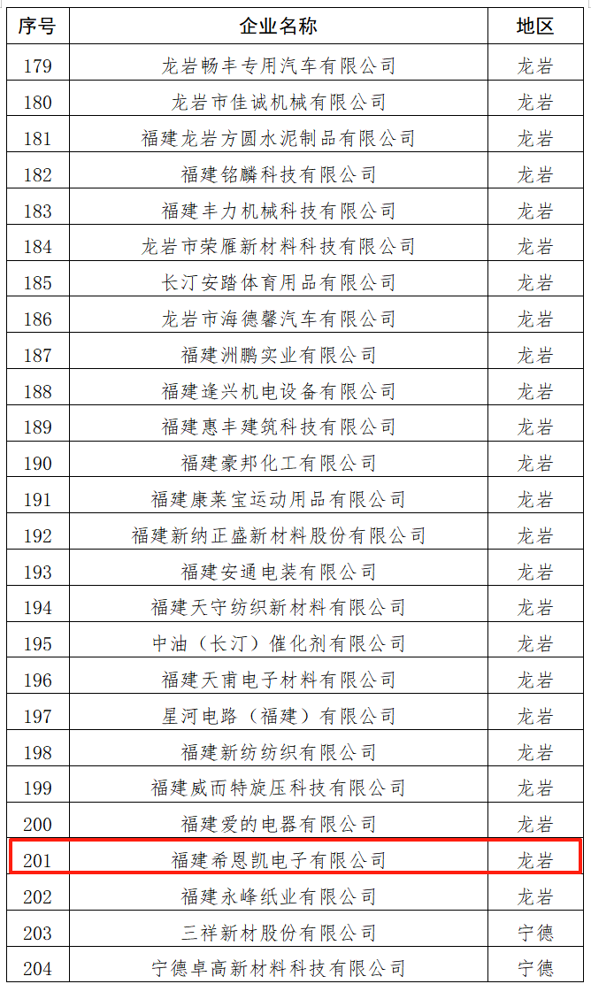 Fujian CNK Electronics nominatus in Fujian Provinciale Green Factory List, exaggerans fortitudo sustentabilis