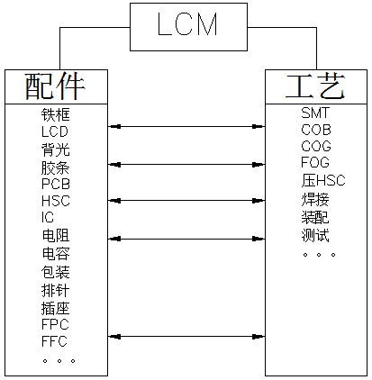 LCM: Propono Engine of Smart Devices - An In profundis Analysis of the Technical Core of LCD Modules