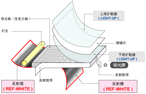 Backlight Technology: Core Component Determinans LCM Propono euismod